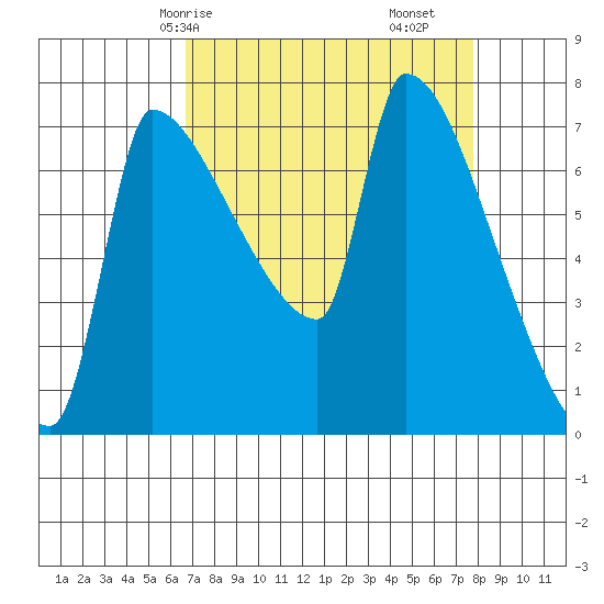 Willamette River Entrance tide chart for Friday, April 5, 2024