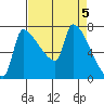 Willamette River Entrance tide chart for Friday, April 5, 2024