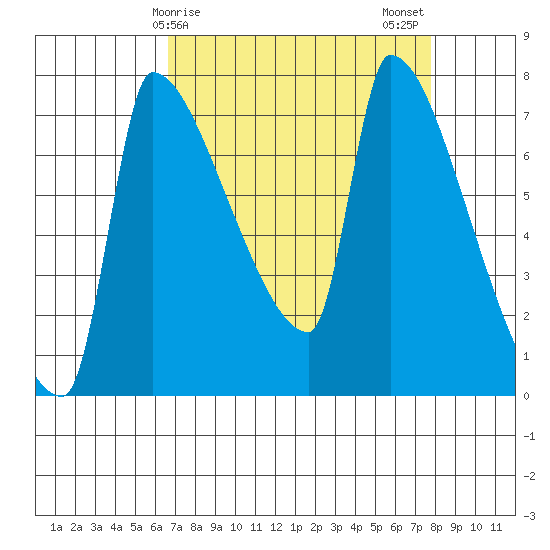 Willamette River Entrance tide chart for Saturday, April 6, 2024