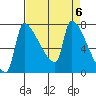 Willamette River Entrance tide chart for Saturday, April 6, 2024