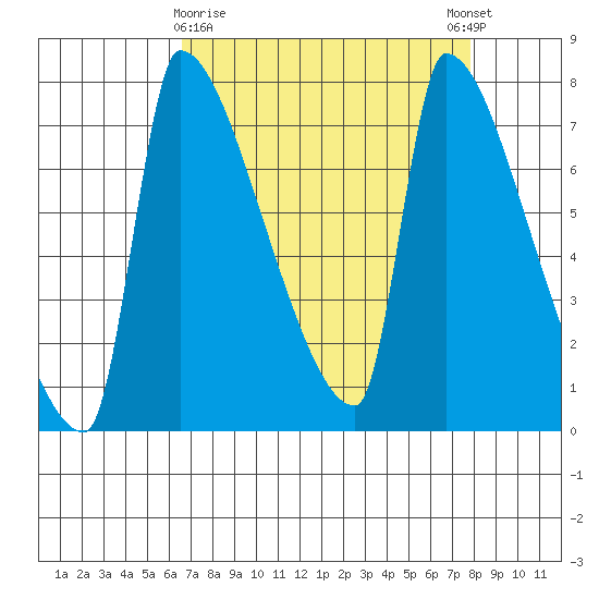 Willamette River Entrance tide chart for Sunday, April 7, 2024