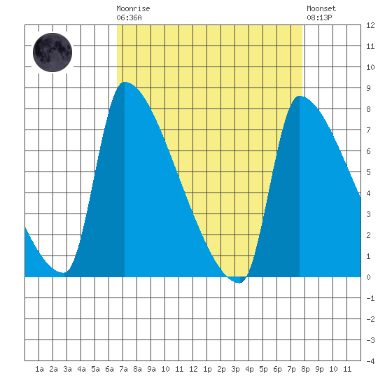 Willamette River Entrance tide chart for Monday, April 8, 2024