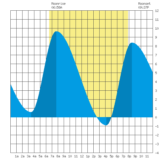 Willamette River Entrance tide chart for Tuesday, April 9, 2024