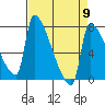 Willamette River Entrance tide chart for Tuesday, April 9, 2024