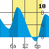 Willamette River Entrance tide chart for Friday, May 10, 2024