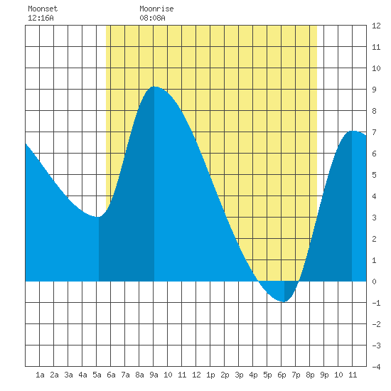 Willamette River Entrance tide chart for Saturday, May 11, 2024