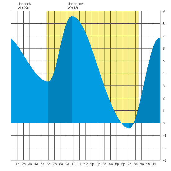 Willamette River Entrance tide chart for Sunday, May 12, 2024