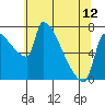 Willamette River Entrance tide chart for Sunday, May 12, 2024