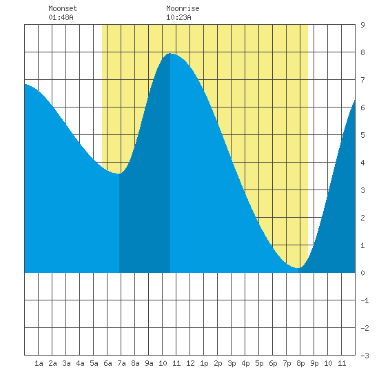 Willamette River Entrance tide chart for Monday, May 13, 2024