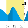 Willamette River Entrance tide chart for Monday, May 13, 2024