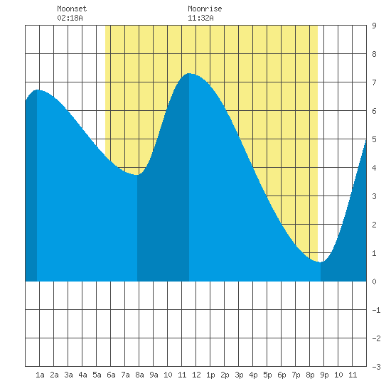 Willamette River Entrance tide chart for Tuesday, May 14, 2024