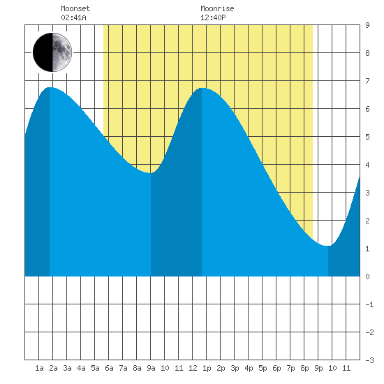 Willamette River Entrance tide chart for Wednesday, May 15, 2024