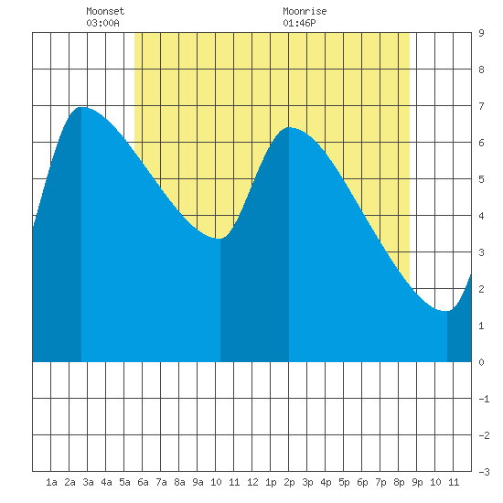 Willamette River Entrance tide chart for Thursday, May 16, 2024