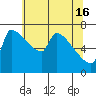 Willamette River Entrance tide chart for Thursday, May 16, 2024