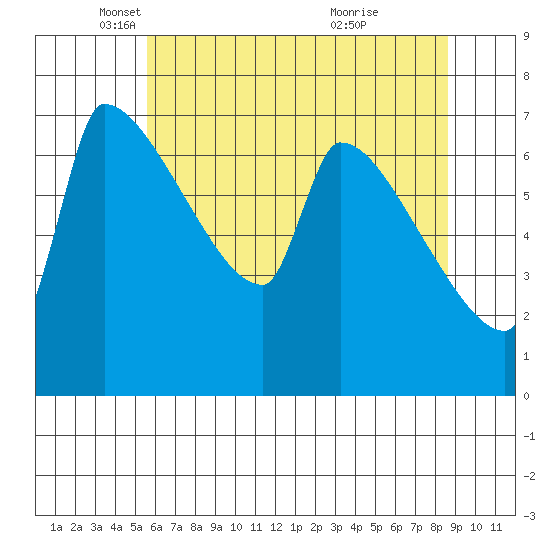 Willamette River Entrance tide chart for Friday, May 17, 2024