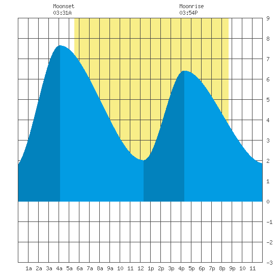 Willamette River Entrance tide chart for Saturday, May 18, 2024