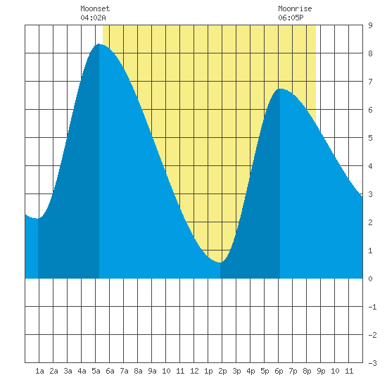 Willamette River Entrance tide chart for Monday, May 20, 2024