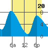 Willamette River Entrance tide chart for Monday, May 20, 2024