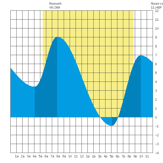 Willamette River Entrance tide chart for Saturday, May 25, 2024