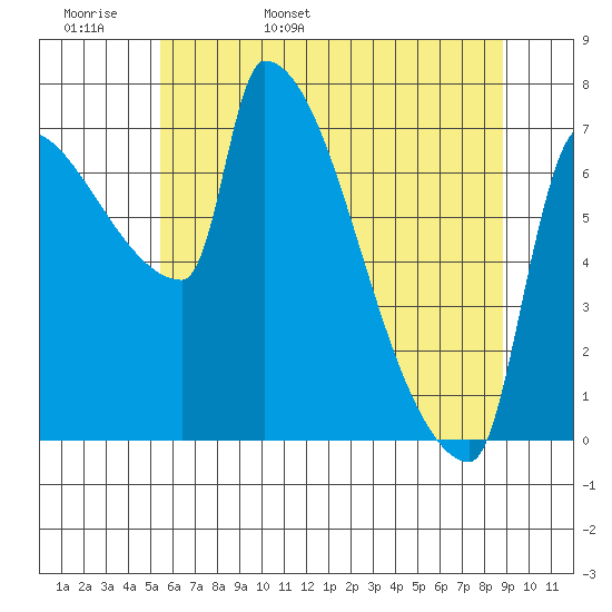 Willamette River Entrance tide chart for Tuesday, May 28, 2024