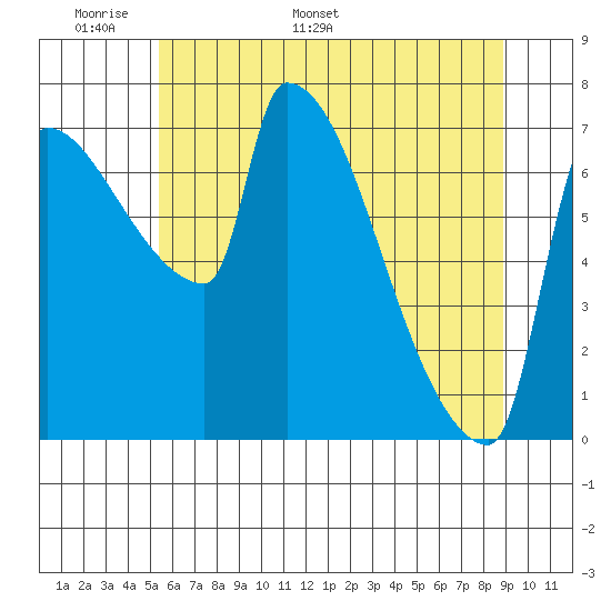 Willamette River Entrance tide chart for Wednesday, May 29, 2024