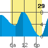 Willamette River Entrance tide chart for Wednesday, May 29, 2024