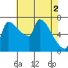 Willamette River Entrance tide chart for Thursday, May 2, 2024