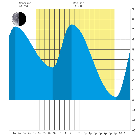 Willamette River Entrance tide chart for Thursday, May 30, 2024