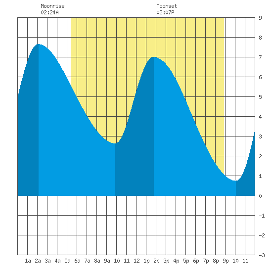 Willamette River Entrance tide chart for Friday, May 31, 2024