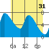 Willamette River Entrance tide chart for Friday, May 31, 2024