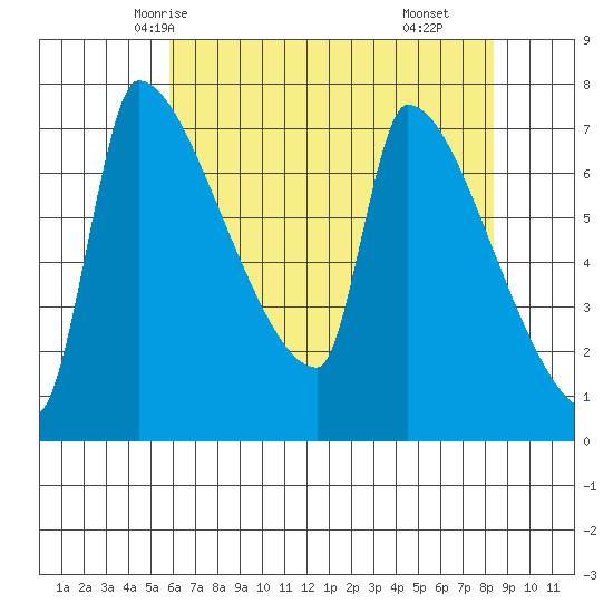 Willamette River Entrance tide chart for Saturday, May 4, 2024