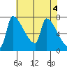 Willamette River Entrance tide chart for Saturday, May 4, 2024