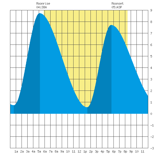 Willamette River Entrance tide chart for Sunday, May 5, 2024
