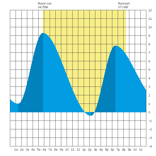 Willamette River Entrance tide chart for Monday, May 6, 2024