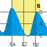Willamette River Entrance tide chart for Monday, May 6, 2024