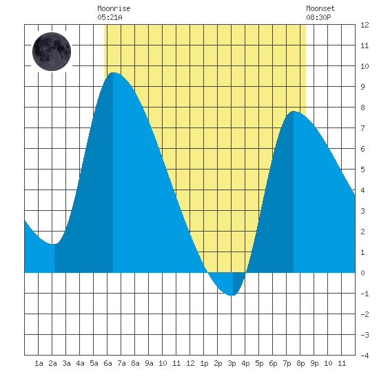 Willamette River Entrance tide chart for Tuesday, May 7, 2024