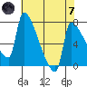 Willamette River Entrance tide chart for Tuesday, May 7, 2024