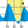 Willamette River Entrance tide chart for Wednesday, May 8, 2024