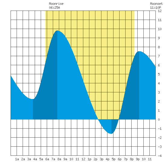 Willamette River Entrance tide chart for Thursday, May 9, 2024