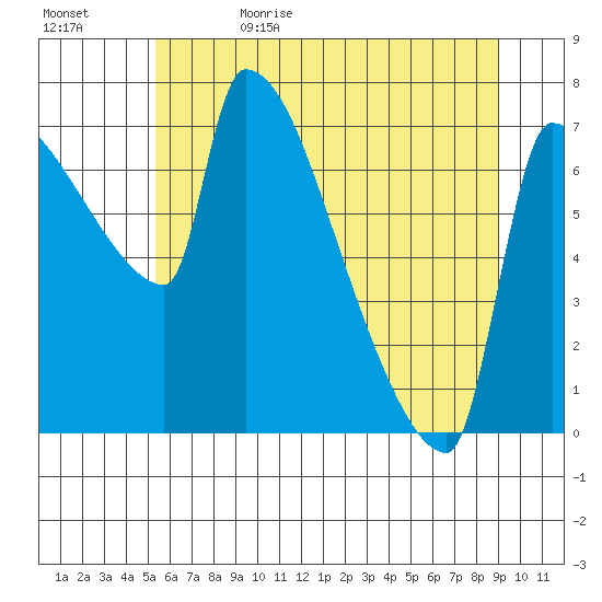 Willamette River Entrance tide chart for Monday, June 10, 2024