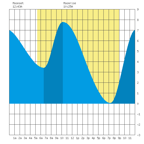 Willamette River Entrance tide chart for Tuesday, June 11, 2024