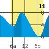 Willamette River Entrance tide chart for Tuesday, June 11, 2024