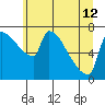 Willamette River Entrance tide chart for Wednesday, June 12, 2024