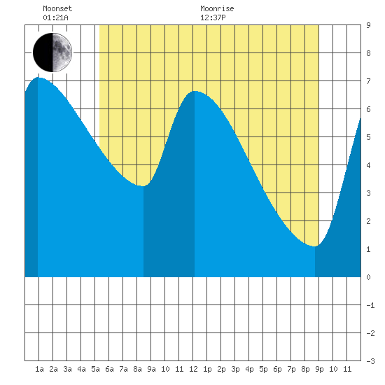 Willamette River Entrance tide chart for Thursday, June 13, 2024