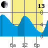 Willamette River Entrance tide chart for Thursday, June 13, 2024