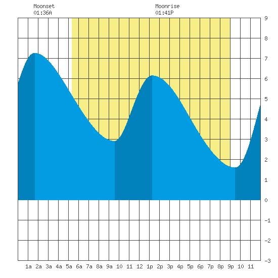 Willamette River Entrance tide chart for Friday, June 14, 2024