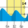 Willamette River Entrance tide chart for Friday, June 14, 2024