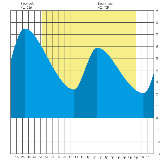 Willamette River Entrance tide chart for Saturday, June 15, 2024