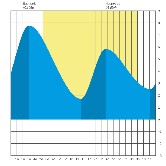 Willamette River Entrance tide chart for Sunday, June 16, 2024