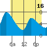 Willamette River Entrance tide chart for Sunday, June 16, 2024